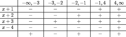 TEX: \[<br />\begin{array}{*{20}c}<br />   {} &\vline &  { - \infty , - 3} &\vline &  { - 3, - 2} &\vline &  { - 2, - 1} &\vline &  { - 1,4} &\vline &  {4,\infty }  \\<br />\hline<br />   {x + 1} &\vline &   -  &\vline &   -  &\vline &   -  &\vline &   +  &\vline &   +   \\<br />\hline<br />   {x + 2} &\vline &   -  &\vline &   -  &\vline &   +  &\vline &   +  &\vline &   +   \\<br />\hline<br />   {x + 3} &\vline &   -  &\vline &   +  &\vline &   +  &\vline &   +  &\vline &   +   \\<br />\hline<br />   {x - 4} &\vline &   -  &\vline &   -  &\vline &   -  &\vline &   -  &\vline &   +   \\<br />\hline<br />   {} &\vline &   +  &\vline &   -  &\vline &   +  &\vline &   -  &\vline &   +   \\<br /><br /> \end{array} <br />\]