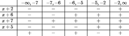 TEX: \[<br />\begin{array}{*{20}c}<br />   {} &\vline &  { - \infty , - 7} &\vline &  { - 7, - 6} &\vline &  { - 6, - 5} &\vline &  { - 5, - 2} &\vline &  { - 2,\infty }  \\<br />\hline<br />   {x + 2} &\vline &   -  &\vline &   -  &\vline &   -  &\vline &   -  &\vline &   +   \\<br />\hline<br />   {x + 6} &\vline &   -  &\vline &   -  &\vline &   +  &\vline &   +  &\vline &   +   \\<br />\hline<br />   {x + 7} &\vline &   -  &\vline &   +  &\vline &   +  &\vline &   +  &\vline &   +   \\<br />\hline<br />   {x + 5} &\vline &   -  &\vline &   -  &\vline &   -  &\vline &   +  &\vline &   +   \\<br />\hline<br />   {} &\vline &   +  &\vline &   -  &\vline &   +  &\vline &   -  &\vline &   +   \\<br /><br /> \end{array} <br />\]