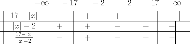 TEX: % MathType!MTEF!2!1!+-<br />% feaafiart1ev1aaatCvAUfeBSjuyZL2yd9gzLbvyNv2CaerbuLwBLn<br />% hiov2DGi1BTfMBaeXatLxBI9gBaerbd9wDYLwzYbItLDharqqtubsr<br />% 4rNCHbGeaGqiVu0Je9sqqrpepC0xbbL8F4rqqrFfpeea0xe9Lq-Jc9<br />% vqaqpepm0xbba9pwe9Q8fs0-yqaqpepae9pg0FirpepeKkFr0xfr-x<br />% fr-xb9adbaqaaeGaciGaaiaabeqaamaabaabaaGceaqabeaacaaMc8<br />% UaaGPaVlaaykW7caaMc8UaaGPaVlaaykW7caaMc8UaaGPaVlaaykW7<br />% caaMc8UaaGPaVlaaykW7caaMc8UaaGPaVlaaykW7caaMc8UaaGPaVl<br />% aaykW7caaMc8UaaGPaVlaaykW7caaMc8UaaGPaVlaaykW7caaMc8Ua<br />% eyOeI0IaeyOhIuQaaGPaVlaaykW7caaMc8UaaGPaVlaaykW7caaMc8<br />% UaaGPaVlaaykW7cqGHsislcaaIXaGaaG4naiaaykW7caaMc8UaaGPa<br />% VlaaykW7caaMc8UaaGPaVlaaykW7caaMc8UaaGPaVlabgkHiTiaaik<br />% dacaaMc8UaaGPaVlaaykW7caaMc8UaaGPaVlaaykW7caaMc8UaaGPa<br />% VlaaykW7caaMc8UaaGPaVlaaykW7caaMc8UaaGPaVlaaykW7caaMc8<br />% UaaGPaVlaaikdacaaMc8UaaGPaVlaaykW7caaMc8UaaGPaVlaaykW7<br />% caaMc8UaaGPaVlaaykW7caaMc8UaaGPaVlaaykW7caaMc8UaaGPaVl<br />% aaigdacaaI3aGaaGPaVlaaykW7caaMc8UaaGPaVlaaykW7caaMc8Ua<br />% aGPaVlaaykW7caaMc8UaaGPaVlabg6HiLkaaykW7aeaafaqabeWagq<br />% rvveaacaaIXaGaaG4naiabgkHiTmaaemaabaGaamiEaaGaay5bSlaa<br />% wIa7aaqaaiaaykW7caaMc8UaaGPaVlabgkHiTiaaykW7caaMc8UaaG<br />% PaVdqaaiaaykW7caaMc8UaaGPaVlabgUcaRiaaykW7caaMc8UaaGPa<br />% VdqaaiaaykW7caaMc8UaaGPaVlaaykW7cqGHRaWkcaaMc8UaaGPaVl<br />% aaykW7caaMc8oabaGaaGPaVlaaykW7cqGHRaWkcaaMc8oabaGaaGPa<br />% VlaaykW7caaMc8UaeyOeI0IaaGPaVlaaykW7caaMc8oabaWaaqWaae<br />% aacaWG4baacaGLhWUaayjcSdGaeyOeI0IaaGOmaaqaaiabgUcaRaqa<br />% aiabgUcaRaqaaiabgkHiTaqaaiaaykW7cqGHRaWkaeaacqGHRaWkae<br />% aadaWcaaqaaiaaigdacaaI3aGaeyOeI0YaaqWaaeaacaWG4baacaGL<br />% hWUaayjcSdaabaWaaqWaaeaacaWG4baacaGLhWUaayjcSdGaeyOeI0<br />% IaaGOmaaaaaeaacqGHsislaeaacqGHRaWkaeaacqGHsislaeaacaaM<br />% c8Uaey4kaScabaGaeyOeI0caaaaaaa!184F!<br />\[<br />\begin{gathered}<br />  \,\,\,\,\,\,\,\,\,\,\,\,\,\,\,\,\,\,\,\,\,\,\,\,\, - \infty \,\,\,\,\,\,\,\, - 17\,\,\,\,\,\,\,\,\, - 2\,\,\,\,\,\,\,\,\,\,\,\,\,\,\,\,\,2\,\,\,\,\,\,\,\,\,\,\,\,\,\,17\,\,\,\,\,\,\,\,\,\,\infty \, \hfill \\<br />  \begin{array}{*{20}c}<br />  \vline &  {17 - \left| x \right|} &\vline &  {\,\,\, - \,\,\,} &\vline &  {\,\,\, + \,\,\,} &\vline &  {\,\,\,\, + \,\,\,\,} &\vline &  {\,\, + \,} &\vline &  {\,\,\, - \,\,\,} \vline &  \\<br />\hline<br />  \vline &  {\left| x \right| - 2} &\vline &   +  &\vline &   +  &\vline &   -  &\vline &  {\, + } &\vline &   +  \vline &  \\<br />\hline<br />  \vline &  {\frac{{17 - \left| x \right|}}<br />{{\left| x \right| - 2}}} &\vline &   -  &\vline &   +  &\vline &   -  &\vline &  {\, + } &\vline &   -  \vline &  \\<br /><br /> \end{array}  \hfill \\ <br />\end{gathered} <br />\]<br /><br /><br />