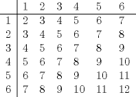 TEX: \begin{tabular}{l|llllll}<br /> & 1 & 2 & 3 & 4 & 5 & 6 \\ <br />\hline<br />1 & 2 & 3 & 4 & 5 & 6 & 7 \\ <br />2 & 3 & 4 & 5 & 6 & 7 & 8 \\ <br />3 & 4 & 5 & 6 & 7 & 8 & 9 \\ <br />4 & 5 & 6 & 7 & 8 & 9 & 10 \\ <br />5 & 6 & 7 & 8 & 9 & 10 & 11 \\ <br />6 & 7 & 8 & 9 & 10 & 11 & 12 \\ <br />\end{tabular}